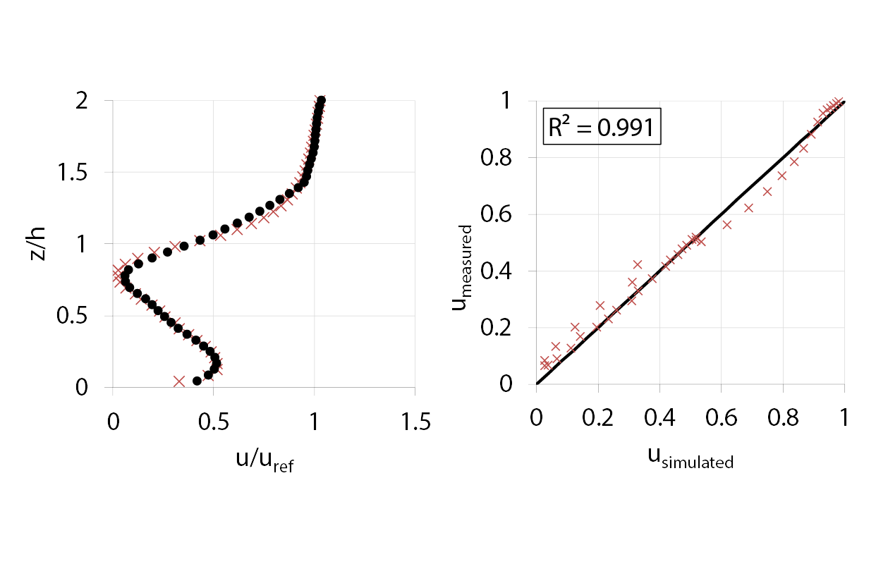 Validated simulation engine showing accurate computational results